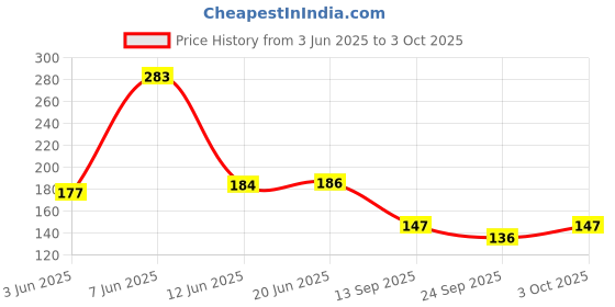 flipkart.com nl traders Spice Set Plastic nl traders Price History Graph from 3 Jun 2025 to 3 Oct 2025