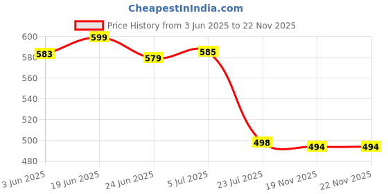 flipkart.com NLB ENTERPRISE 2 in 1 Rechargeable Eyebrow Trimmer & Facial Hair Remover for Women Trimmer 60 min Runtime 1 Length Settings Price History Graph from 3 Jun 2025 to 22 Nov 2025