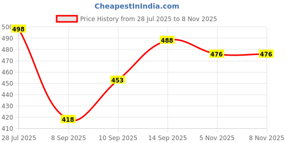 flipkart.com nlb enterprise For Back, Neck, Cramps & Joint Pain Relief Reusable & Safe Electrical 1.03 L Hot Water Bag nlb enterprise Price History Graph from 28 Jul 2025 to 8 Nov 2025