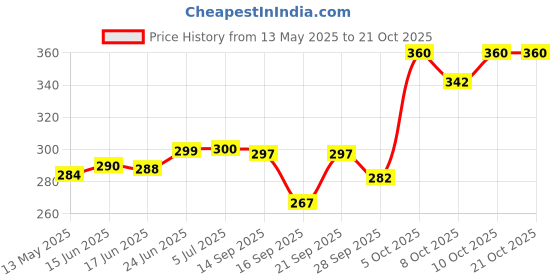 flipkart.com nlb enterprise hot water bag electrical gel | hot bag | heating pad (MULTIDESIGN & MULTICOLOR) pain relief hot water bag 1 L Hot Water Bag nlb enterprise Price History Graph from 13 May 2025 to 21 Oct 2025