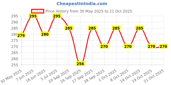 flipkart.com nlb enterprise hot water bag | hot bag electric | heating pad (MULTIDESIGN & MULTICOLOR) pain relief hot water bag 1 L Hot Water Bag nlb enterprise Price History Graph from 30 May 2025 to 21 Oct 2025