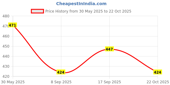 flipkart.com nlb enterprise Premium Hot Bag | Hot Water Bag | Heating Bag | Period Heating Pad Pain Relief Premium Quality Material Multi Layer Hot Water Bag 1 L Hot Water Bag nlb enterprise Price History Graph from 30 May 2025 to 22 Oct 2025