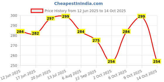 flipkart.com nlb enterprise Rechargable Electric Hot Water Bag for Body Pain Relief & Periods Cramp Hot Bag Electric for Back, Shoulder, Neck & Muscles Pain Relief 1000 ml Hot Water Bag nlb enterprise Price History Graph from 12 Jun 2025 to 14 Oct 2025