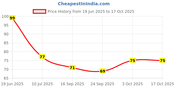 flipkart.com new lucky NLDC 22 Feather Dream Catcher new lucky Price History Graph from 19 Jun 2025 to 14 Oct 2025