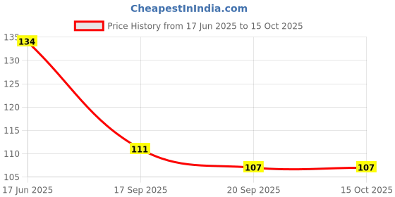 flipkart.com new lucky NLDC 24 Feather Dream Catcher new lucky Price History Graph from 17 Jun 2025 to 15 Oct 2025