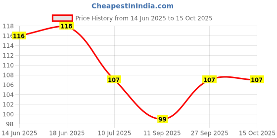 flipkart.com new lucky NLDC 32 Feather Dream Catcher new lucky Price History Graph from 14 Jun 2025 to 15 Oct 2025
