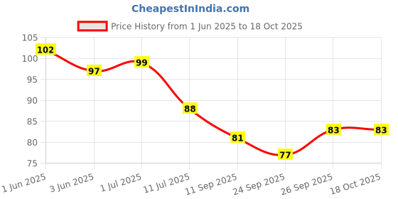 flipkart.com new lucky NLDC 55 Feather Dream Catcher new lucky Price History Graph from 1 Jun 2025 to 18 Oct 2025