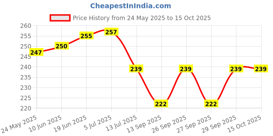 flipkart.com new lucky NLDC 60 Feather Dream Catcher new lucky Price History Graph from 24 May 2025 to 15 Oct 2025