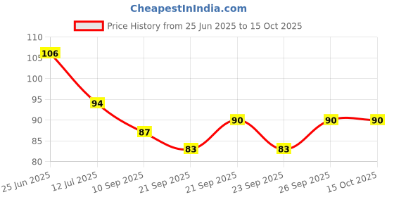 flipkart.com new lucky NLDC 61 Feather Dream Catcher new lucky Price History Graph from 25 Jun 2025 to 15 Oct 2025