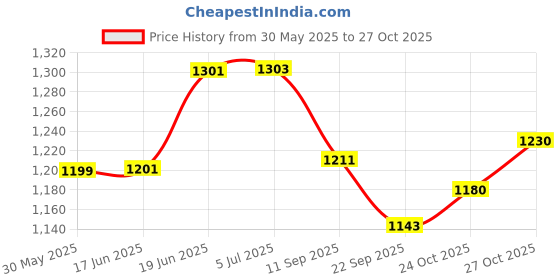 flipkart.com nlive 31 days Pill Box nlive Price History Graph from 30 May 2025 to 27 Oct 2025