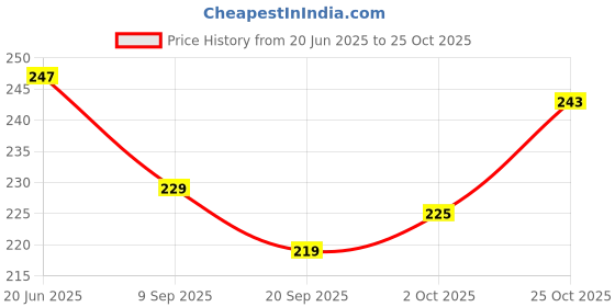 flipkart.com nlive 7 day four time Weekly Pill Organizer 4 Times A Day Travel Pill Cases Portable for Pills Pill Box nlive Price History Graph from 20 Jun 2025 to 25 Oct 2025