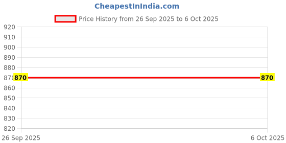 flipkart.com nlive Wooden Toys Multicolored Shape Sorting Blocks for Children Ages 3+ (Large) nlive Price History Graph from 26 Sep 2025 to 6 Oct 2025