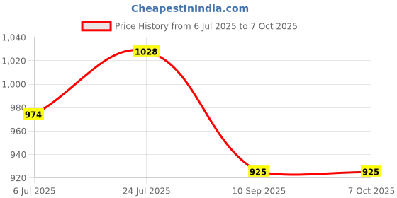 flipkart.com nlk 01-2P-10MFXLRP38MON0MIKE LEAD 10 METRE MIKE LEAD SUITABLE FOR ALL TYPE OF XLR MIKE nlk Price History Graph from 6 Jul 2025 to 6 Oct 2025