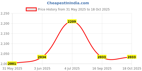 flipkart.com nlk 5 colours 10 metre microphone?? cable 10 metre mike lead 5 colours nlk Price History Graph from 31 May 2025 to 18 Oct 2025