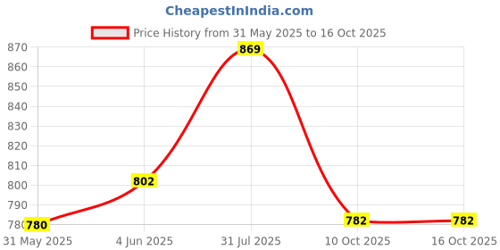 flipkart.com nlk YELLOW FEMALE XLR TO MONO PIN 10 METRE XLR - MONO PIN nlk Price History Graph from 31 May 2025 to 16 Oct 2025