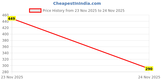 flipkart.com nllyw by pentair spun filter PentairWater Filter 10inch A_269 Solid Filter Cartridge nllyw by pentair spun filter Price History Graph from 23 Nov 2025 to 24 Nov 2025