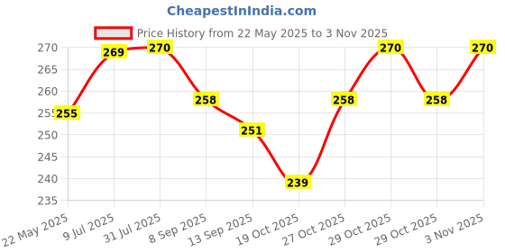 flipkart.com unique buyer NLR-208 Lint Roller unique buyer Price History Graph from 22 May 2025 to 3 Nov 2025