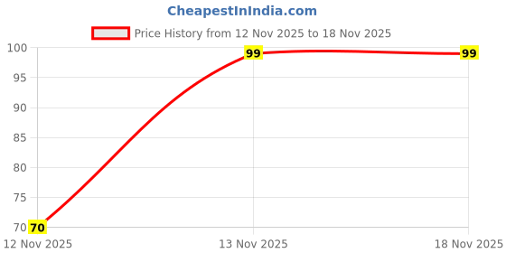 flipkart.com nlt Girls Orange Pouch nlt Price History Graph from 12 Nov 2025 to 17 Nov 2025
