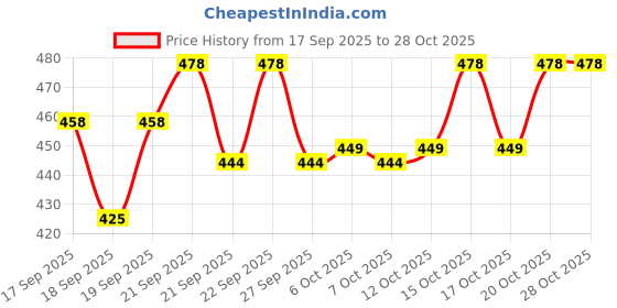 flipkart.com tagra enterprisrs NM-8300 Mixer Blender Blade tagra enterprisrs Price History Graph from 17 Sep 2025 to 28 Oct 2025