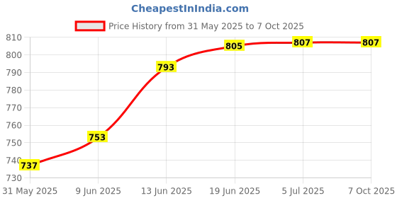 flipkart.com nm creation Foldable delightful patterns Popup Kids Play Tent House for Multi Purpose nm creation Price History Graph from 31 May 2025 to 7 Oct 2025