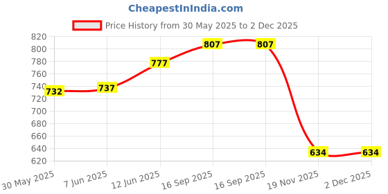 flipkart.com nm creation Foldable delightful patterns Popup Kids Play Tent House for Multi Purpose nm creation Price History Graph from 30 May 2025 to 2 Dec 2025