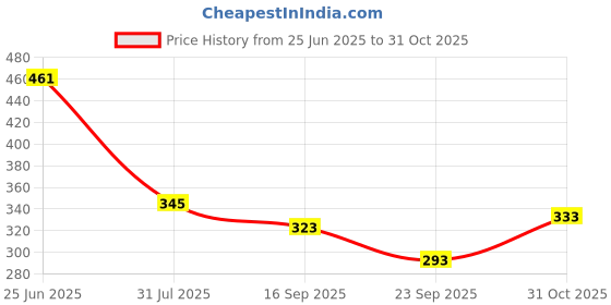 flipkart.com nm creation Men Full Sleeve Solid Hooded Sweatshirt nm creation Price History Graph from 25 Jun 2025 to 31 Oct 2025