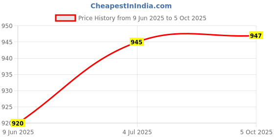 flipkart.com nm creation Multi Purpose Foldable Delightful Patterns Popup Kids Play Tent House nm creation Price History Graph from 9 Jun 2025 to 5 Oct 2025