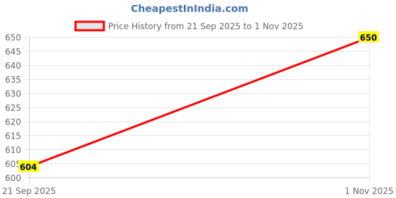 flipkart.com nm handicrafts Garden Gnome nm handicrafts Price History Graph from 21 Sep 2025 to 1 Nov 2025