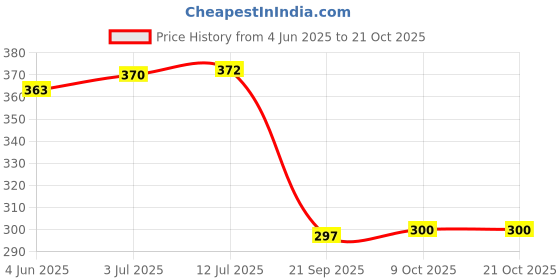 flipkart.com sehaz artworks NM-Happiness Album sehaz artworks Price History Graph from 4 Jun 2025 to 21 Oct 2025