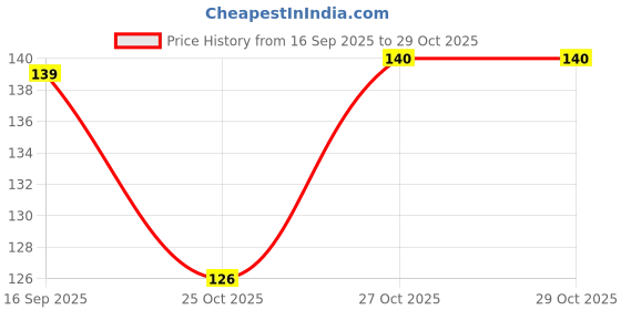 flipkart.com nm nails & more Argan Oil Infused Gel Shine Nail Polish Lacquer 22 Rough Pink nm nails & more Price History Graph from 16 Sep 2025 to 29 Oct 2025