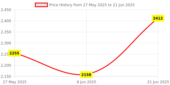 flipkart.com luppra NM_1 Bathroom Mirror luppra Price History Graph from 27 May 2025 to 21 Jun 2025