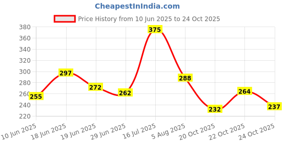 flipkart.com hr nm12 hr Price History Graph from 10 Jun 2025 to 24 Oct 2025