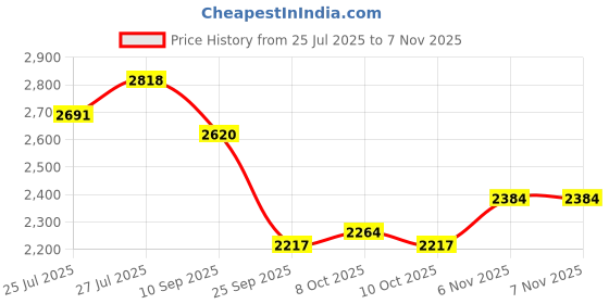 flipkart.com nature's melody NM36BK Aluminium Windchime nature's melody Price History Graph from 25 Jul 2025 to 6 Nov 2025