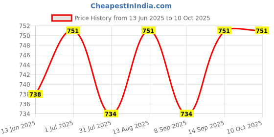 flipkart.com NMBV Mini Copmpact Packet Model Long Distance Day Night Vision Binocular Binoculars Price History Graph from 13 Jun 2025 to 10 Oct 2025
