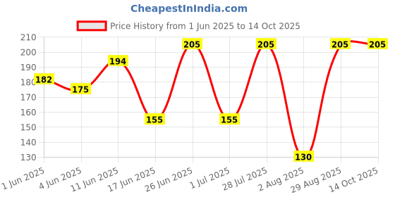 flipkart.com nmdholak NMD 6 Rope & Rings Dholki nmdholak Price History Graph from 1 Jun 2025 to 14 Oct 2025