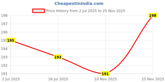 flipkart.com nme collection Cotton Animals Baby Pillow Pack of 1 nme collection Price History Graph from 2 Jul 2025 to 25 Nov 2025