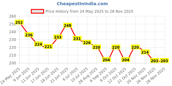 flipkart.com nme collection Microfibre Solid Baby Pillow Pack of 1 nme collection Price History Graph from 24 May 2025 to 26 Nov 2025