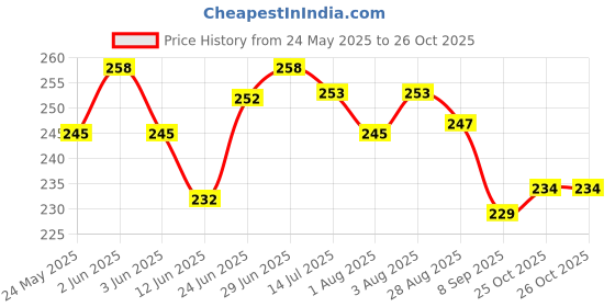 flipkart.com nme collection Microfibre Solid Baby Pillow Pack of 1 nme collection Price History Graph from 24 May 2025 to 26 Oct 2025