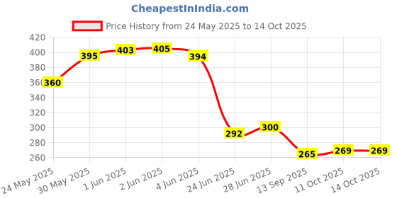 flipkart.com nme collection Microfibre Solid Baby Pillow Pack of 3 nme collection Price History Graph from 24 May 2025 to 14 Oct 2025