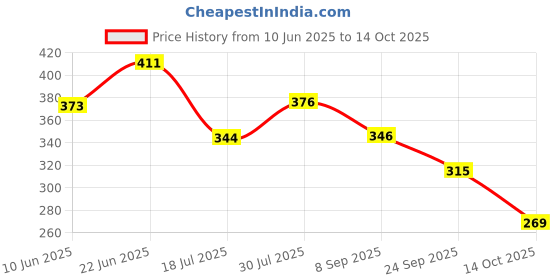 flipkart.com nme collection Microfibre Solid Baby Pillow Pack of 3 nme collection Price History Graph from 10 Jun 2025 to 14 Oct 2025