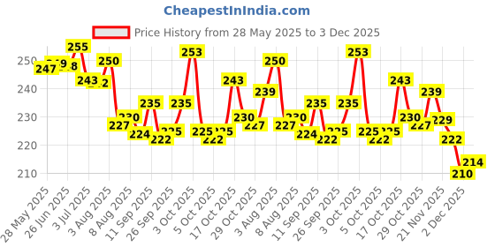 flipkart.com nme collection Mustard Seeds Animals Baby Pillow Pack of 1 nme collection Price History Graph from 28 May 2025 to 3 Dec 2025