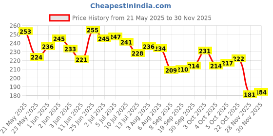 flipkart.com nme collection Mustard Seeds Animals Baby Pillow Pack of 1 nme collection Price History Graph from 21 May 2025 to 30 Nov 2025