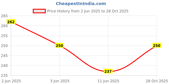 flipkart.com nme collection Mustard Seeds Animals Baby Pillow Pack of 1 nme collection Price History Graph from 2 Jun 2025 to 28 Oct 2025