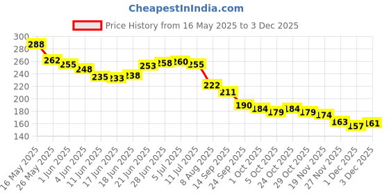 flipkart.com nme collection Mustard Seeds Smiley Baby Pillow Pack of 1 nme collection Price History Graph from 16 May 2025 to 3 Dec 2025