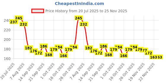 flipkart.com nme collection Mustard Seeds Smiley Baby Pillow Pack of 1 nme collection Price History Graph from 20 Jul 2025 to 24 Nov 2025