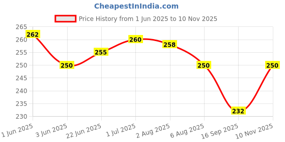 flipkart.com nme collection Mustard Seeds Toons & Characters Baby Pillow Pack of 1 nme collection Price History Graph from 1 Jun 2025 to 10 Nov 2025