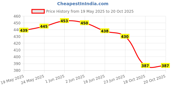 flipkart.com nme collection Small 11 L Backpack Women Backpack PU nme collection Price History Graph from 19 May 2025 to 20 Oct 2025
