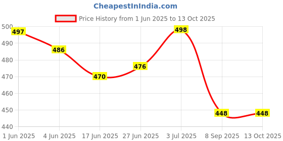 flipkart.com nme collection Small 13 L Backpack Casual Backpacks for nme collection Price History Graph from 1 Jun 2025 to 13 Oct 2025