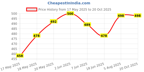 flipkart.com nme collection Small 15 L Backpack Stylish and Trendy College backpacks for girls, Water Resistant and Lightweight nme collection Price History Graph from 17 May 2025 to 20 Oct 2025
