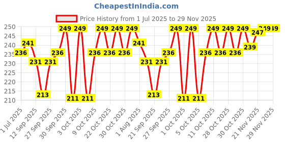 flipkart.com nmf e Moisturising Baby Cream nmf e Price History Graph from 1 Jul 2025 to 28 Nov 2025
